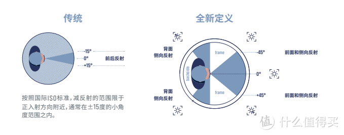 眼镜镜片到底有没有必要买贵的？多角度测评对比依视路、蔡司、康耐特 镜片！