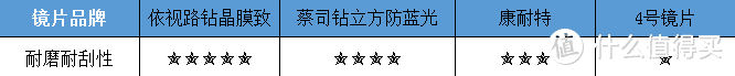 眼镜镜片到底有没有必要买贵的？多角度测评对比依视路、蔡司、康耐特 镜片！