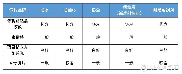 眼镜镜片到底有没有必要买贵的？多角度测评对比依视路、蔡司、康耐特 镜片！