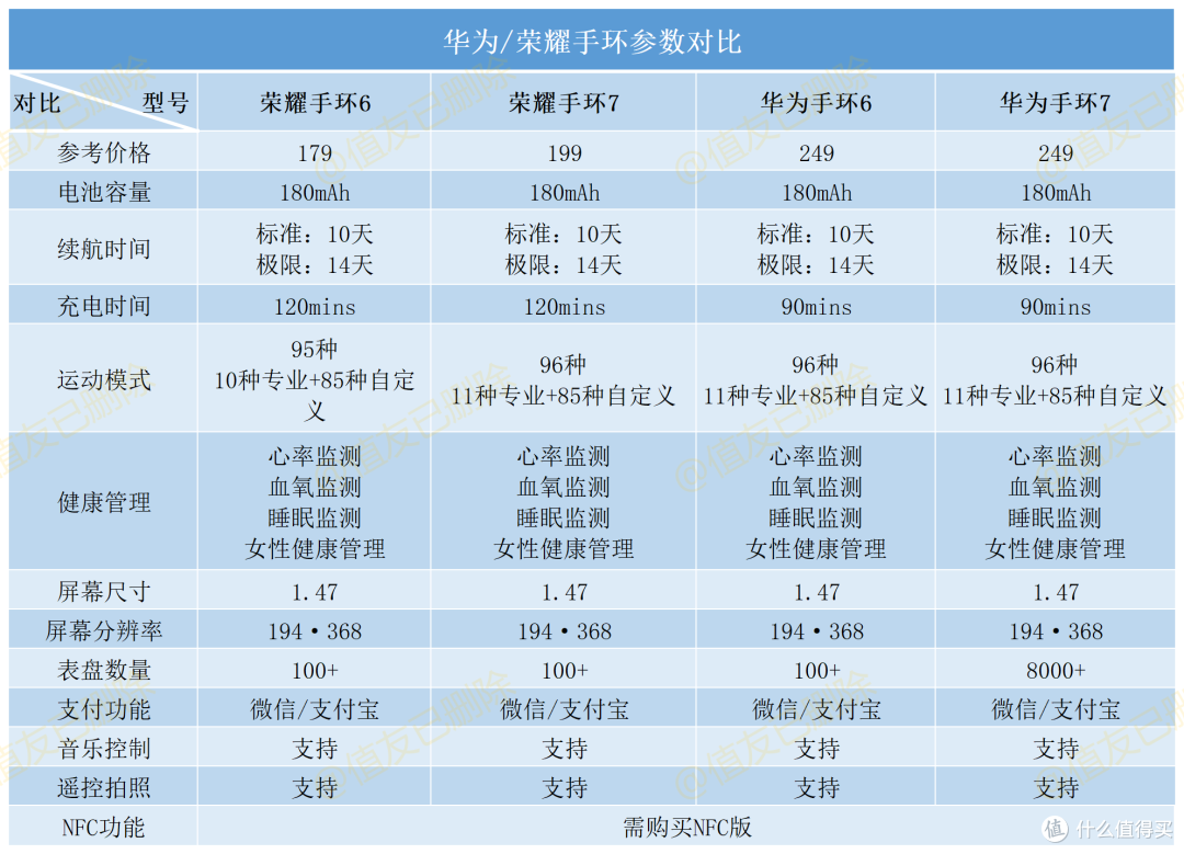 智能手表换手环，心率直逼130，华为手环7健康检测到底准不准？