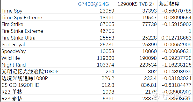 其中TS,FS的测试均为GPU分数