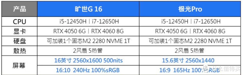 RTX4060同门大战：极光VS蛟龙VS旷世~【对比+攻略】