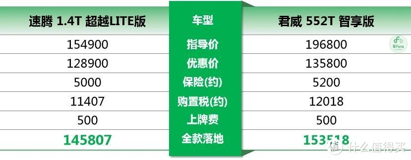 速腾：落地和君威同价位尺寸却小一号，1.4T版本即将切换发动机