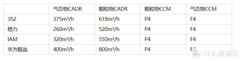 实测四款空气净化器，2000-3000价位空气净化器推荐，352，IAM，格力，华为智选空气净化器哪个好