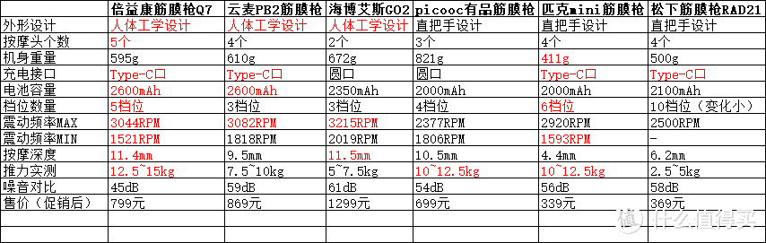 专业级便携筋膜枪哪家强？六款便携筋膜枪横评对比，轻松选购不走弯路！