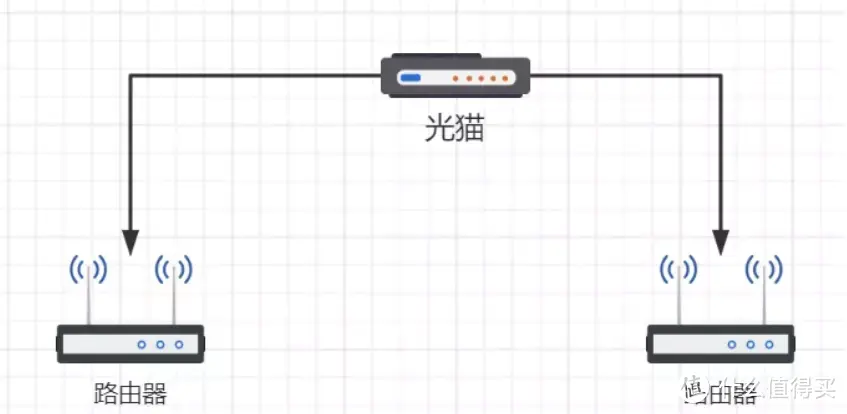 收藏等于学会！光猫设置技巧指南，万字经验分享|改桥接、换光猫、单光纤多拨不同账号，都在这里了！