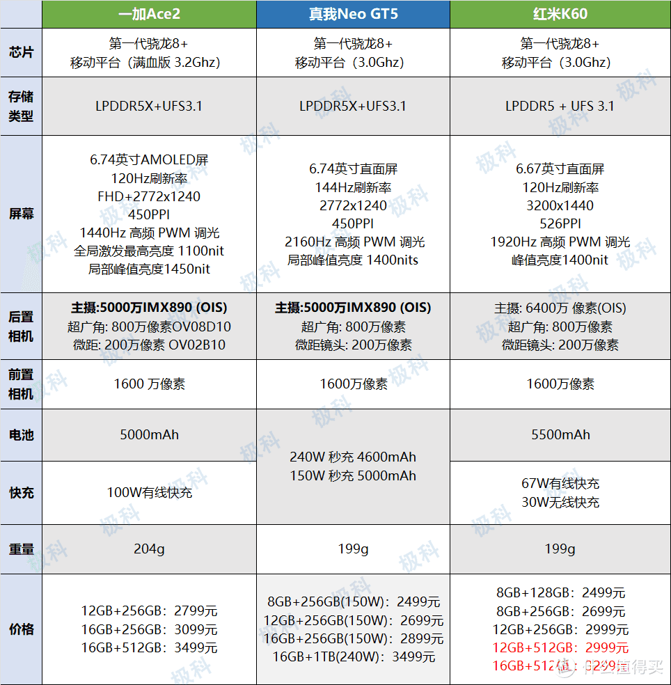 一加Ace2大战真我NeoGT5，红米降价放大招，三款机子对比与优缺点