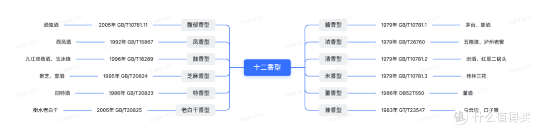 中国十二大白酒香型全解析，终于有人把十二大香型讲清楚了！