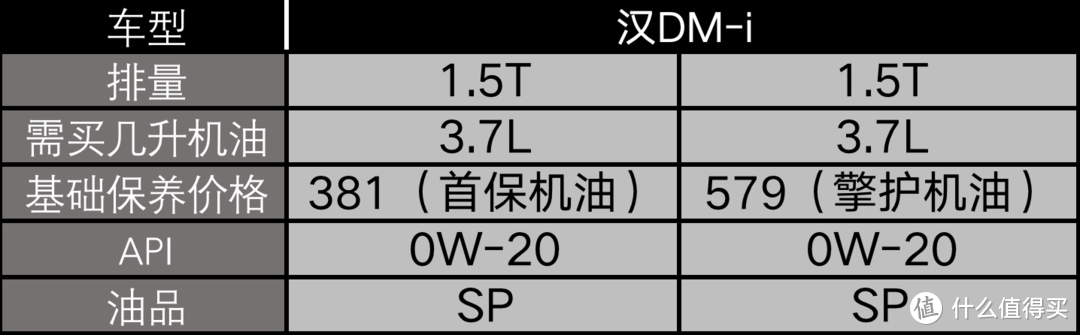 汉DM-i售后保养：价格便宜周期长，且没大保养，取送车服务还能搞成免费代驾