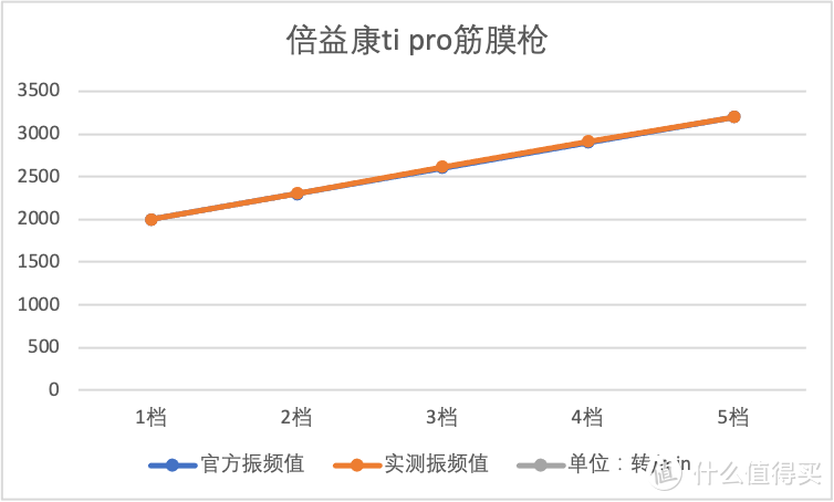 ​节后吃胖要减肥，运动怎么能少了筋膜枪——6款主流筋膜枪横评，让你不花冤枉钱