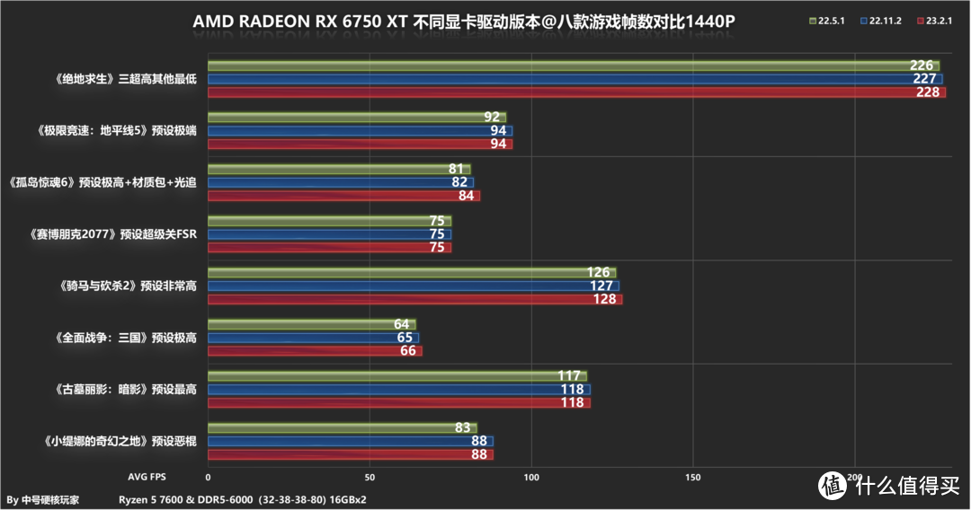RX 6750 XT继续战未来？AMD最新23.2.1版本对比老驱动实测