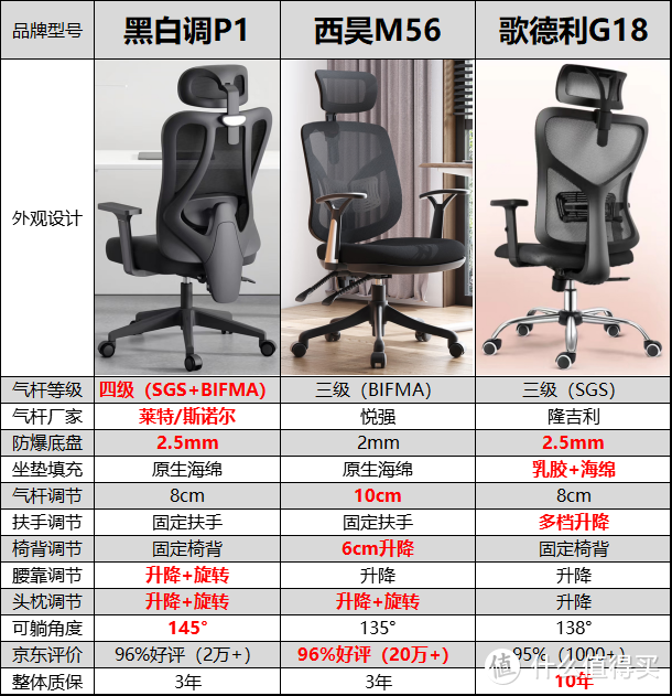 人体工学椅300元价位选购