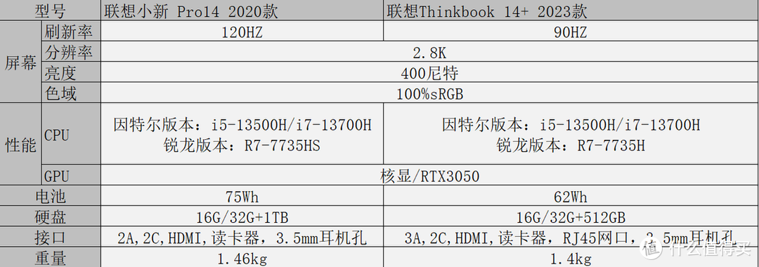 2023 款联想小新 Pro 14 与 Thinkbook 14 + 有什么区别，哪款更值得购买？