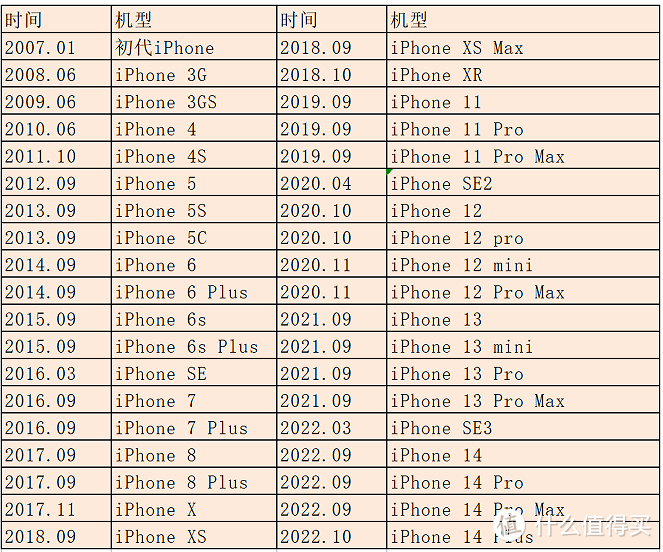 15年三十多款iphone， 这么多版本的iphone 你最喜欢哪款