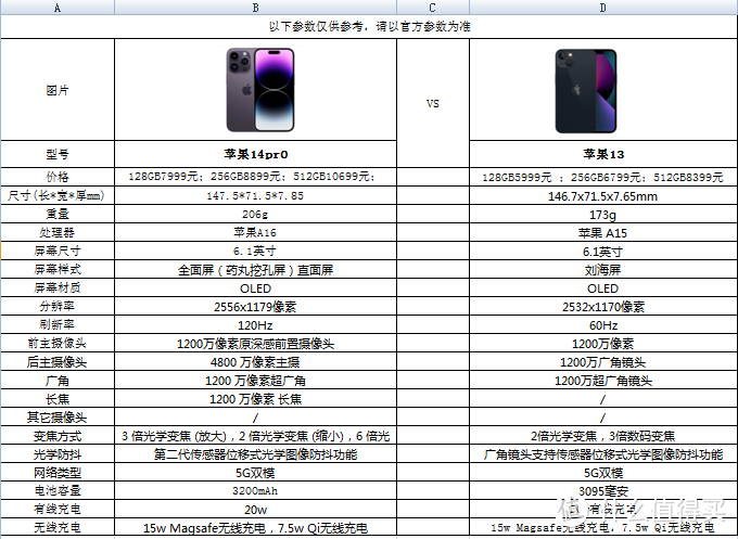 已经入手了苹果13，还需要再买苹果14pro吗？