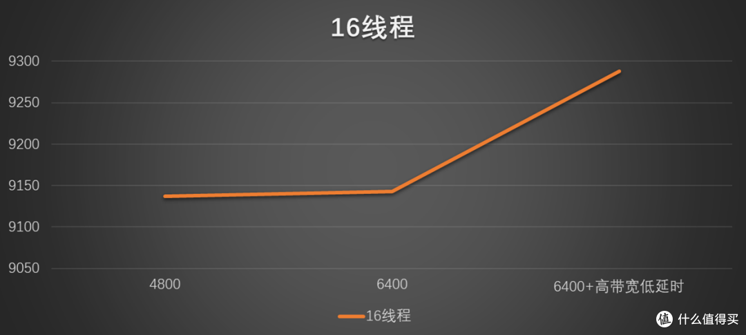 频率内存太贵？技嘉的高带宽&低延时技术让你内存性能更突出！