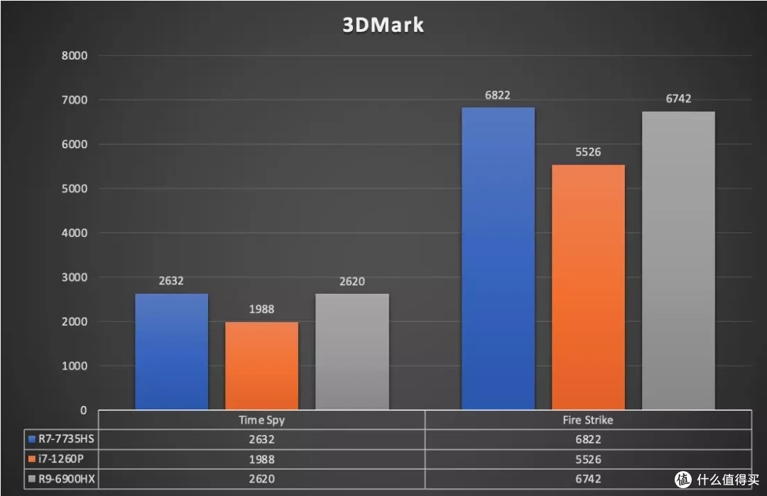 搭载R7-7735HS 零刻 SER6 Pro VEST(马甲)版 深度测试