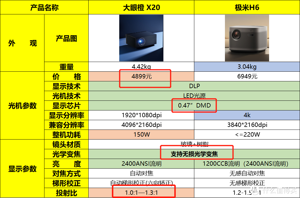 极米H6的发布是割韭菜的行为吗？