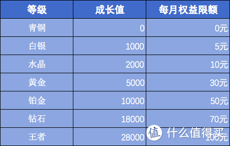 建行新版会员权益 来了，0成本搞定600元