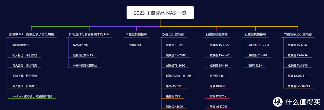 NAS 还是白的香，从选购思路到机型推荐，一篇文章给你安排的明明白白丨2023年度 NAS 选购指南 