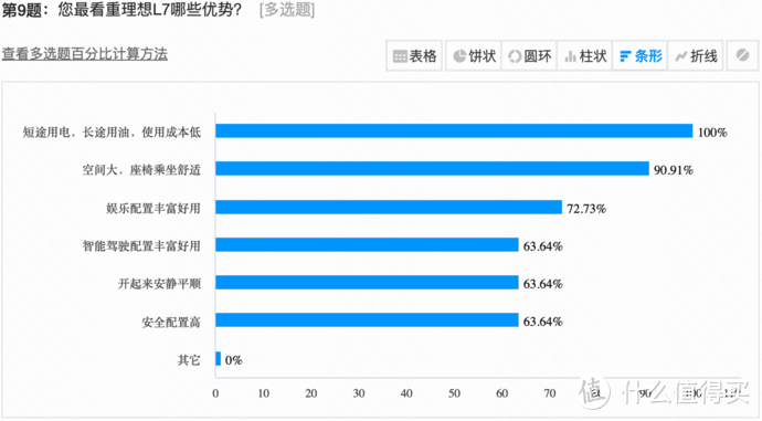 大五座SUV的后起之秀，理想L7会延续L8、L9的成功吗？群友们这样评价