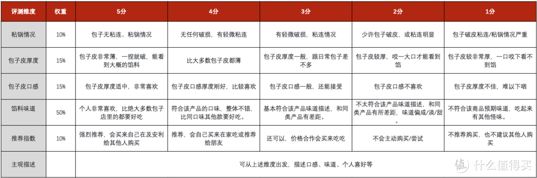 评论有奖、编辑评测团：吃过都说好，28款速冻包子大评测，这5款值得入手