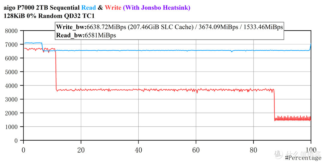 Flash Clock 1600MT/s VS 1200MT/s ——Kingston KC3000 & aigo P7000 2T 横向对比评测
