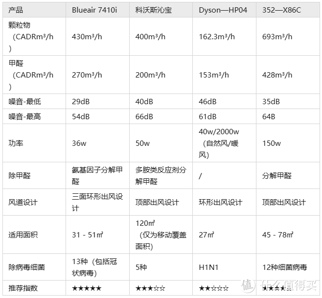 2023空气净化器怎么选？