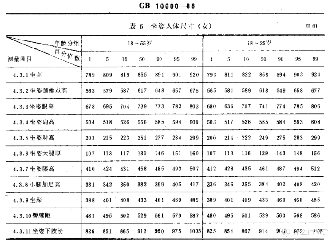 中国成年女性坐姿人体尺寸参考（来源：GB/T 10000-1988）