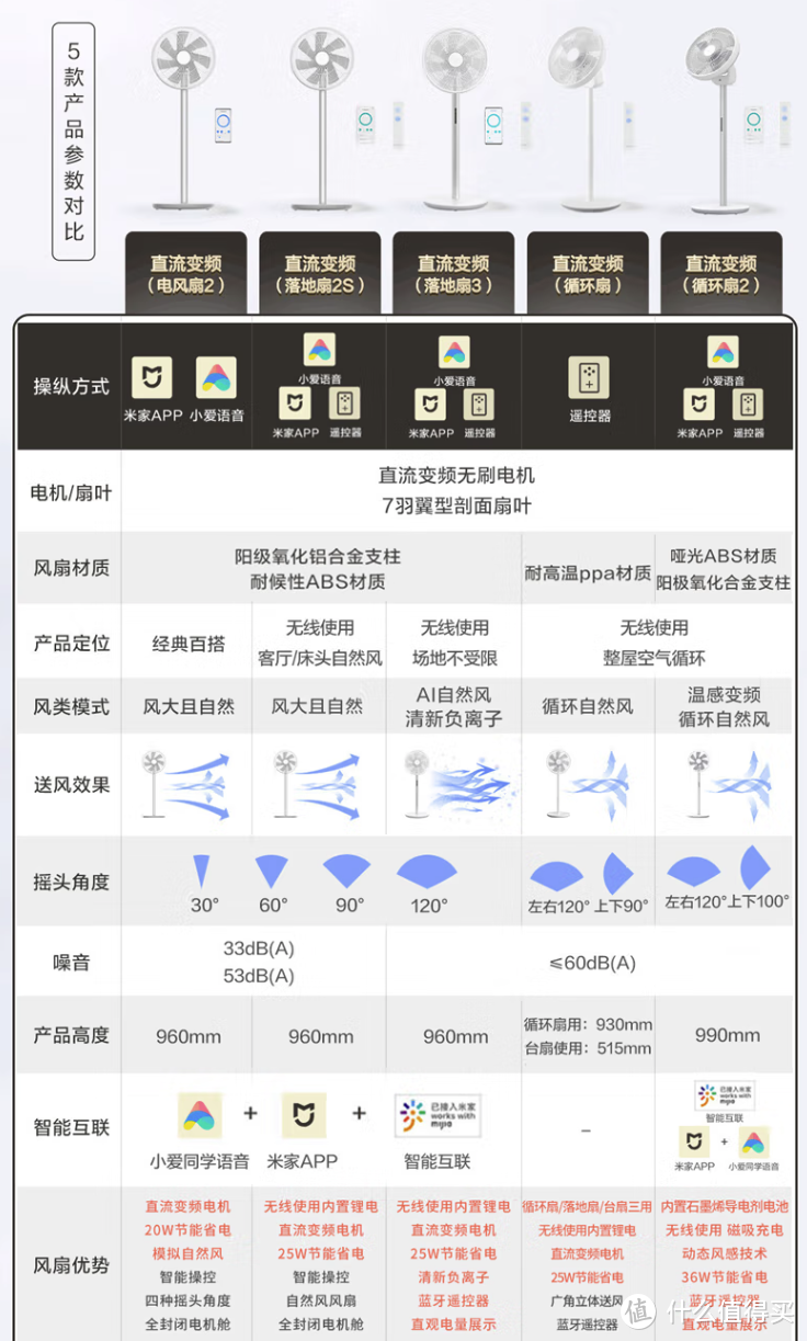 米家在售电风扇个人推荐