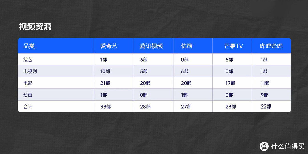 23年五大视频平台VIP权益对比 | 看看那家最坑爹！