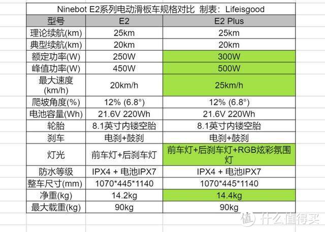 开学新装备：纤巧灵动 满速真续航 年轻人理想的智能出行工具--Ninebot E2 plus电动滑板车深度评测