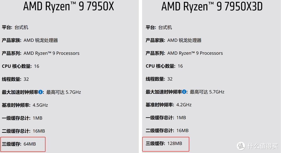 128MB超大L3缓存，高性能却不失冷静 AMD 锐龙9 7950X3D首发测评