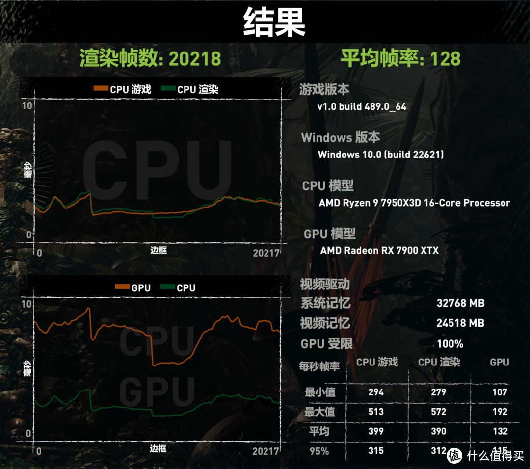 128MB超大L3缓存，高性能却不失冷静 AMD 锐龙9 7950X3D首发测评