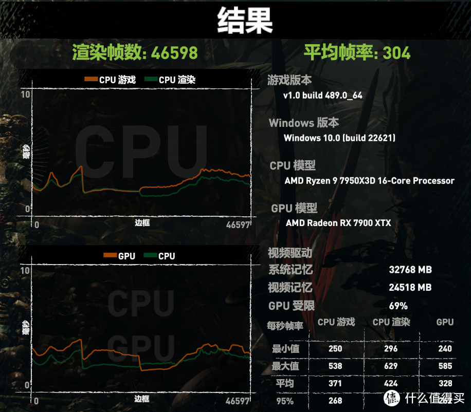 128MB超大L3缓存，高性能却不失冷静 AMD 锐龙9 7950X3D首发测评