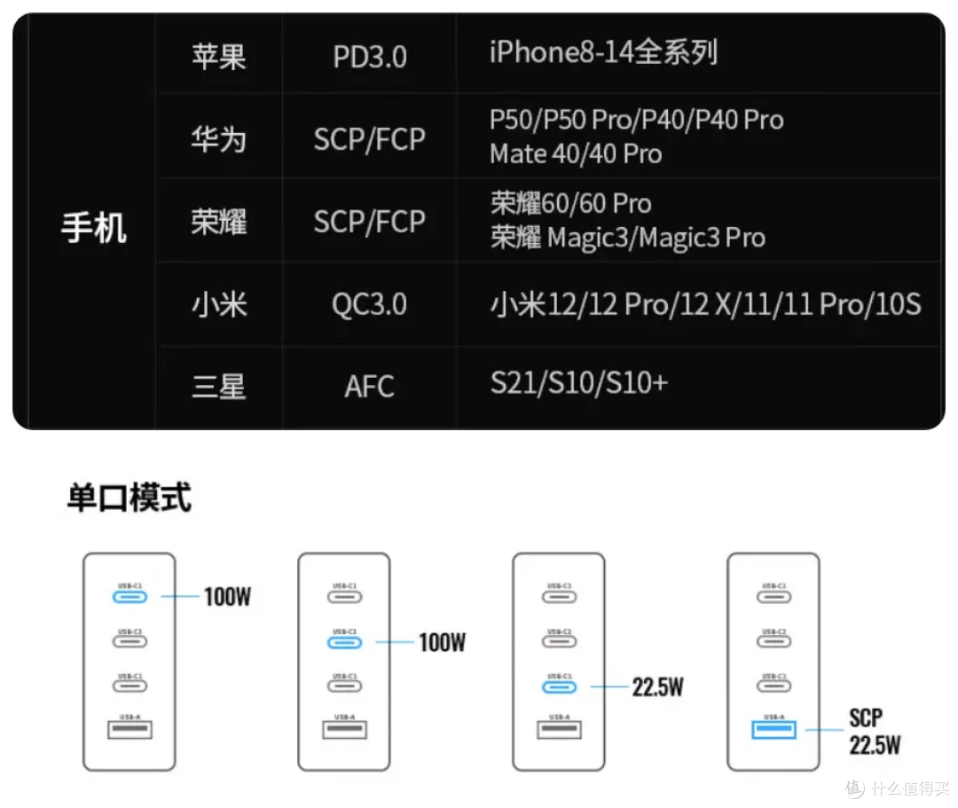 够了！绿联100W氮化镓充电器3C1A，便携一拖四支持多设备