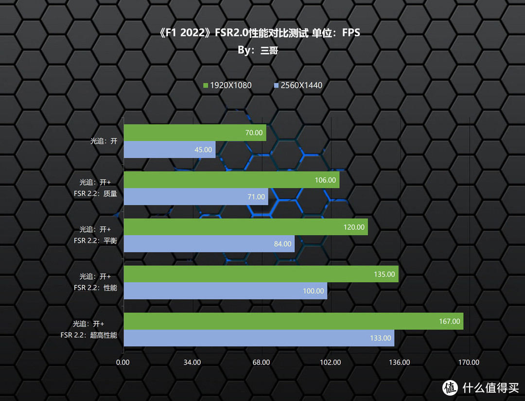 免费鸡血再度升级，实测验证AMD FSR 2.2技术提升有多大