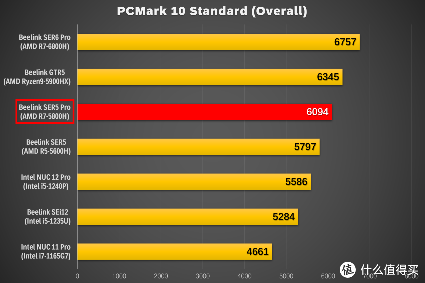 性价比之王，零刻SER5 Pro 5800H迷你主机深度评测