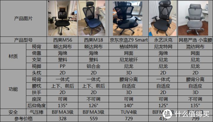 最新人体工学椅推荐人体工学椅怎么选？西昊/京东京造/网易严选/保友/享耀家/永艺等多款人体工学椅推荐