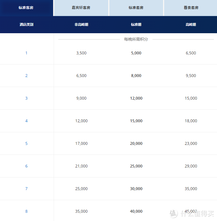 2023年凯悦酒店集团入门攻略与基本玩法