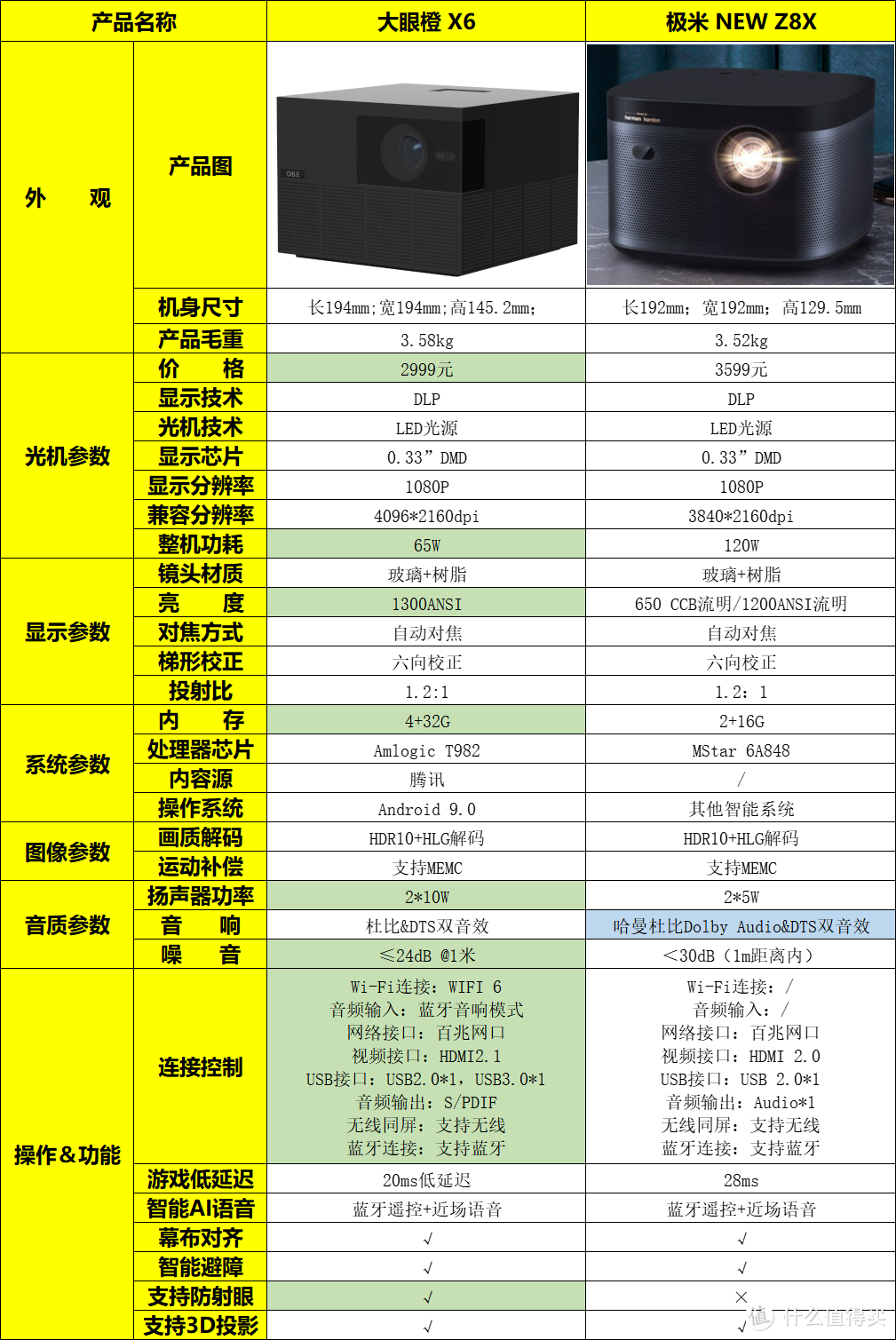 同为入门级家庭投影仪，大眼橙X6对比极米NEW Z8X哪个更好用？