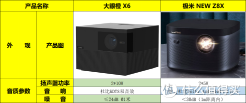 同为入门级家庭投影仪，大眼橙X6对比极米NEW Z8X哪个更好用？