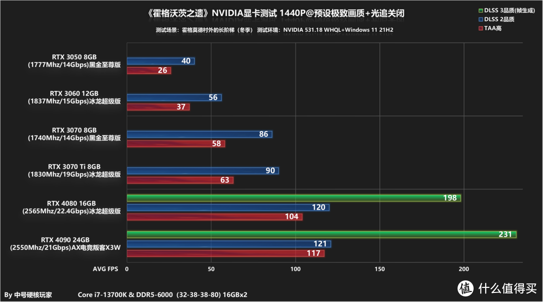 《霍格沃茨之遗》全系N卡测试，DLSS 3翻倍收益助你畅游魔法世界