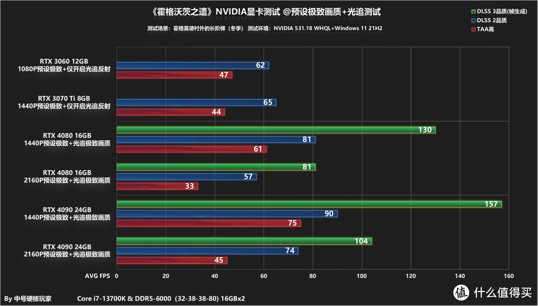 《霍格沃茨之遗》全系N卡测试，DLSS 3翻倍收益助你畅游魔法世界