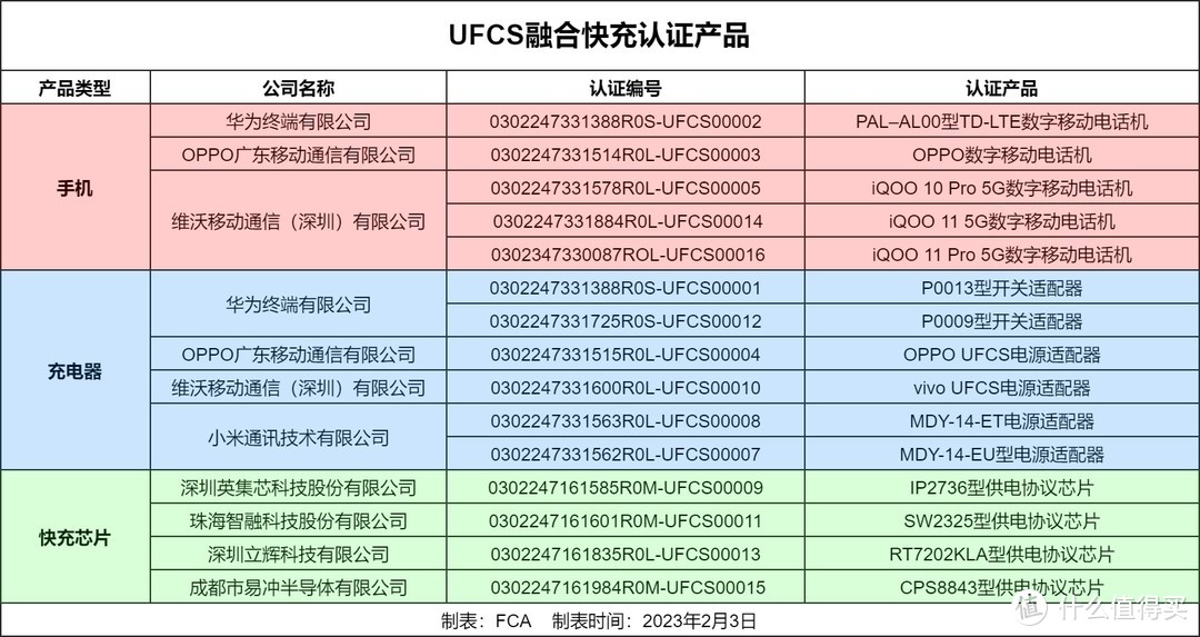 6款UFCS融合快电认证充电器汇总