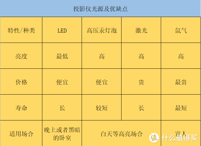 2023投影仪家用推荐，投影仪和电视机哪个好？投影仪品牌选择（索尼、JVC、明基、爱普生、极米）