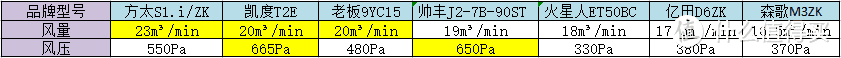 集成灶参数与选购原则，附凯度/火星人/亿田/方太/老板/森歌/帅丰集成灶参数性能横评对比！