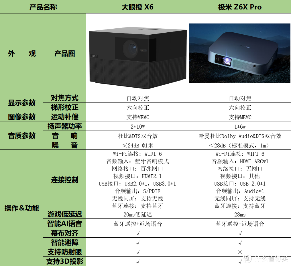 三千档智能家用投影仪选哪款？大眼橙X6还是极米Z6X Pro？