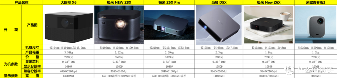 2023年投影仪推荐 | 2000-3000元极米、大眼橙、当贝、坚果投影仪哪个好？