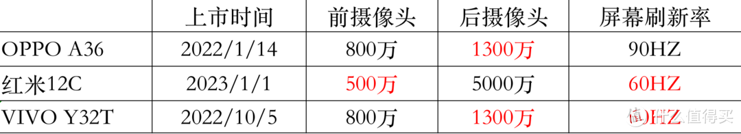 2023年千元手机怎么选？华为、小米、蓝绿各显神通，来看真正区别